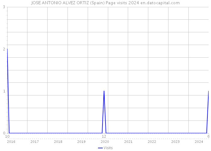 JOSE ANTONIO ALVEZ ORTIZ (Spain) Page visits 2024 