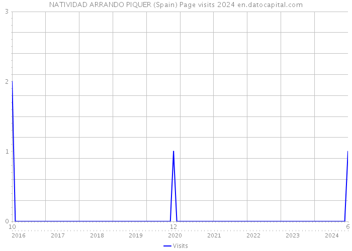 NATIVIDAD ARRANDO PIQUER (Spain) Page visits 2024 