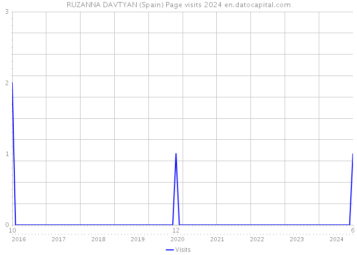 RUZANNA DAVTYAN (Spain) Page visits 2024 