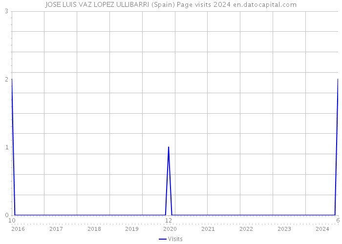 JOSE LUIS VAZ LOPEZ ULLIBARRI (Spain) Page visits 2024 