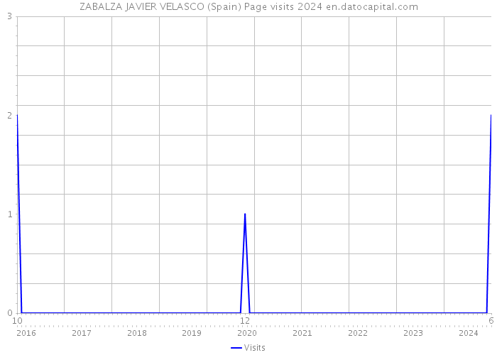 ZABALZA JAVIER VELASCO (Spain) Page visits 2024 