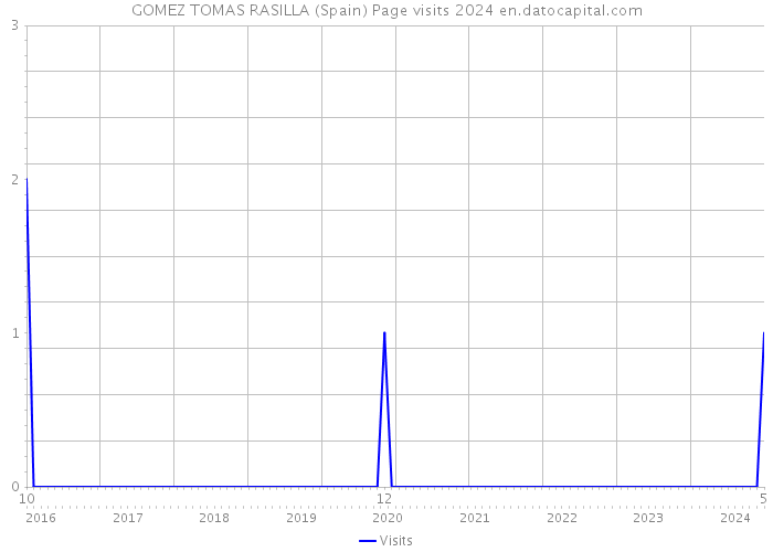 GOMEZ TOMAS RASILLA (Spain) Page visits 2024 
