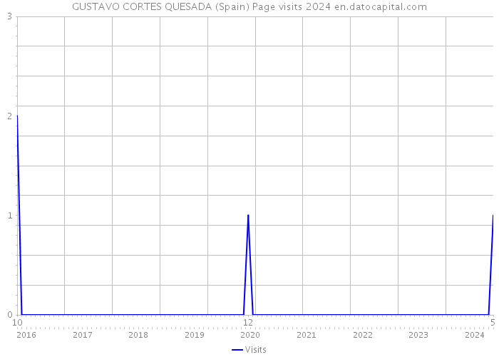 GUSTAVO CORTES QUESADA (Spain) Page visits 2024 