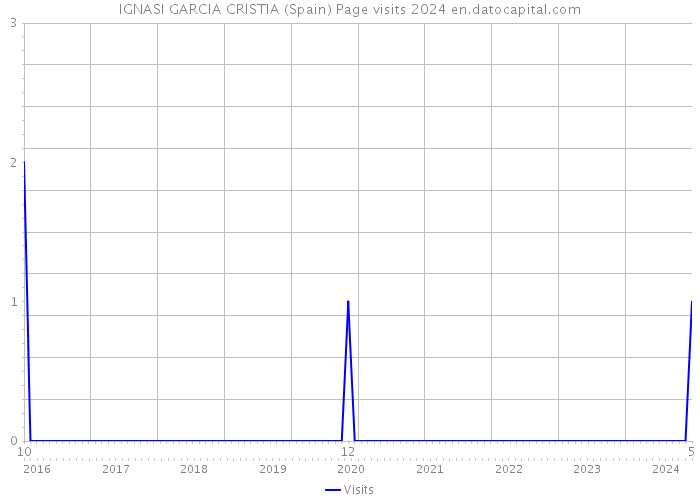 IGNASI GARCIA CRISTIA (Spain) Page visits 2024 
