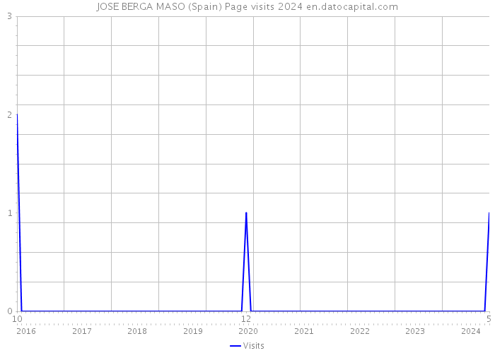 JOSE BERGA MASO (Spain) Page visits 2024 