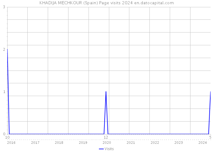 KHADIJA MECHKOUR (Spain) Page visits 2024 