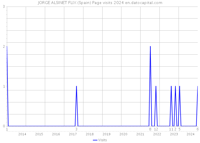 JORGE ALSINET FLIX (Spain) Page visits 2024 