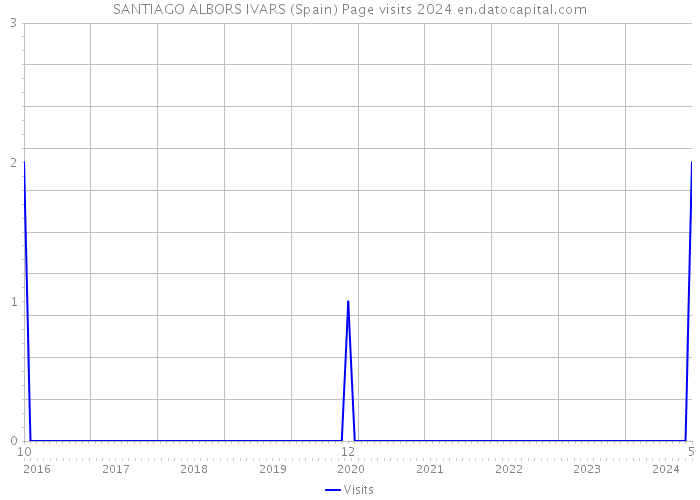 SANTIAGO ALBORS IVARS (Spain) Page visits 2024 