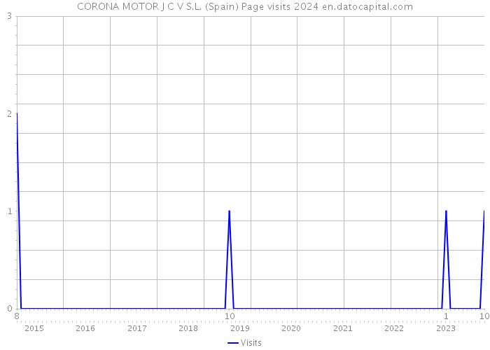 CORONA MOTOR J C V S.L. (Spain) Page visits 2024 
