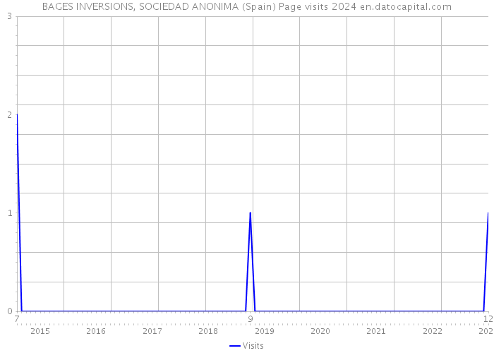 BAGES INVERSIONS, SOCIEDAD ANONIMA (Spain) Page visits 2024 