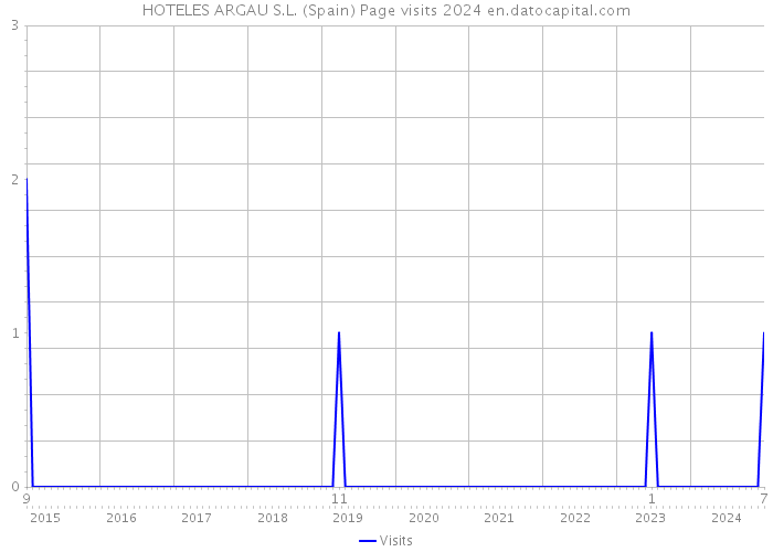 HOTELES ARGAU S.L. (Spain) Page visits 2024 