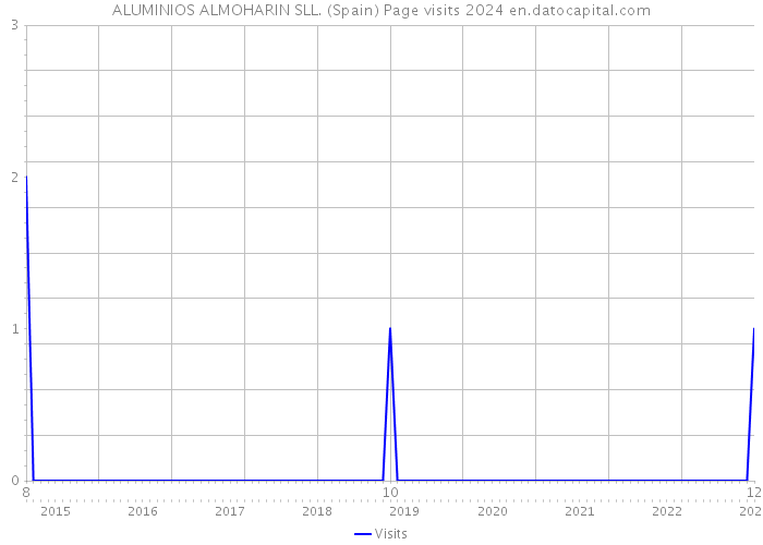 ALUMINIOS ALMOHARIN SLL. (Spain) Page visits 2024 