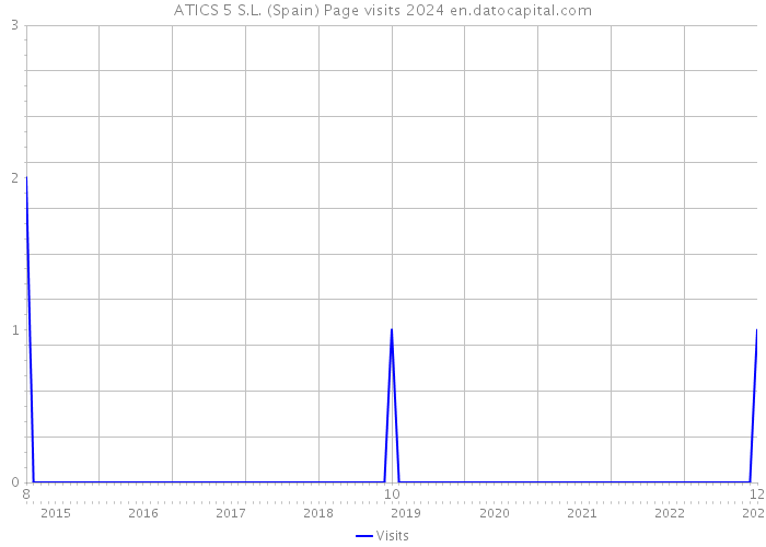 ATICS 5 S.L. (Spain) Page visits 2024 