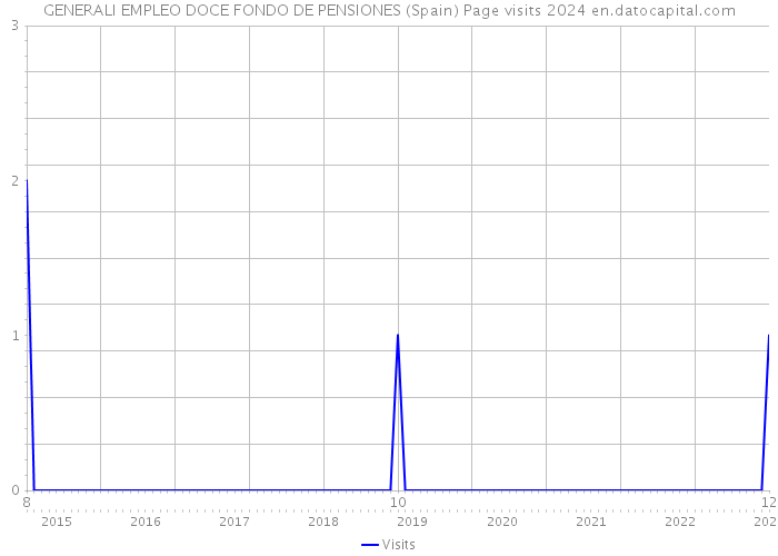 GENERALI EMPLEO DOCE FONDO DE PENSIONES (Spain) Page visits 2024 