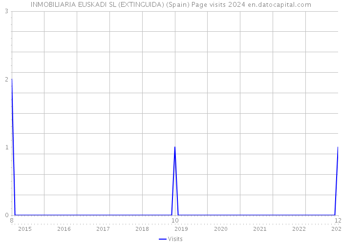 INMOBILIARIA EUSKADI SL (EXTINGUIDA) (Spain) Page visits 2024 