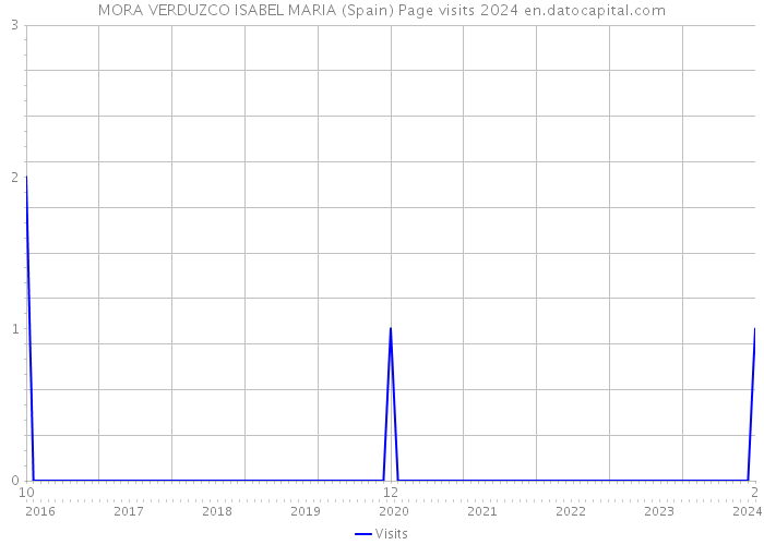 MORA VERDUZCO ISABEL MARIA (Spain) Page visits 2024 