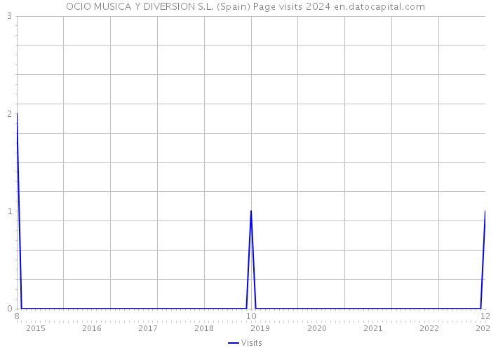 OCIO MUSICA Y DIVERSION S.L. (Spain) Page visits 2024 