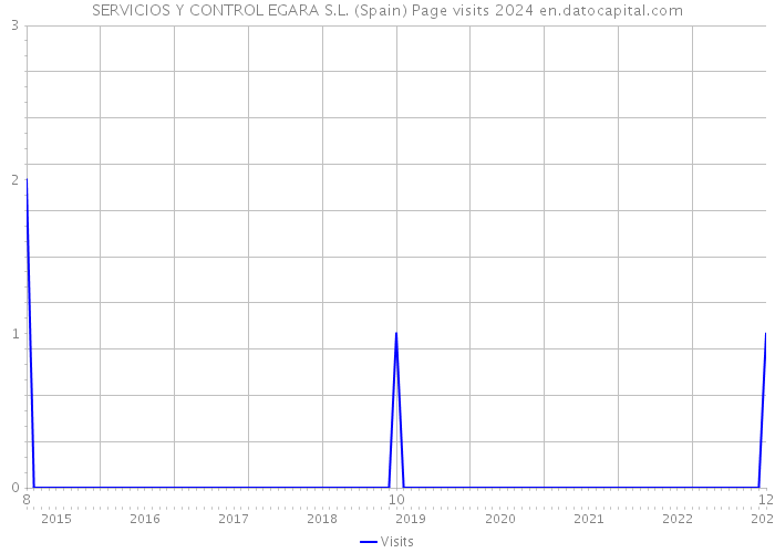 SERVICIOS Y CONTROL EGARA S.L. (Spain) Page visits 2024 