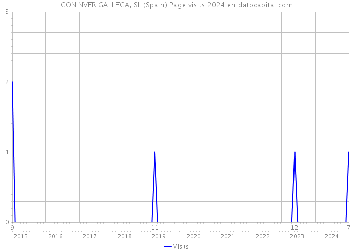 CONINVER GALLEGA, SL (Spain) Page visits 2024 