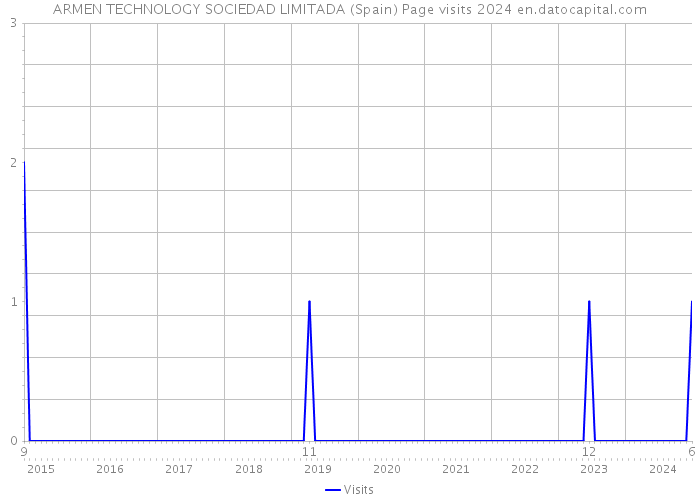 ARMEN TECHNOLOGY SOCIEDAD LIMITADA (Spain) Page visits 2024 