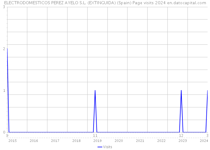 ELECTRODOMESTICOS PEREZ AYELO S.L. (EXTINGUIDA) (Spain) Page visits 2024 