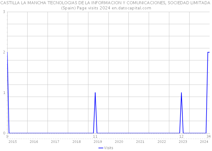 CASTILLA LA MANCHA TECNOLOGIAS DE LA INFORMACION Y COMUNICACIONES, SOCIEDAD LIMITADA (Spain) Page visits 2024 