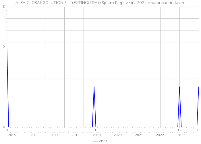 ALBA GLOBAL SOLUTION S.L. (EXTINGUIDA) (Spain) Page visits 2024 