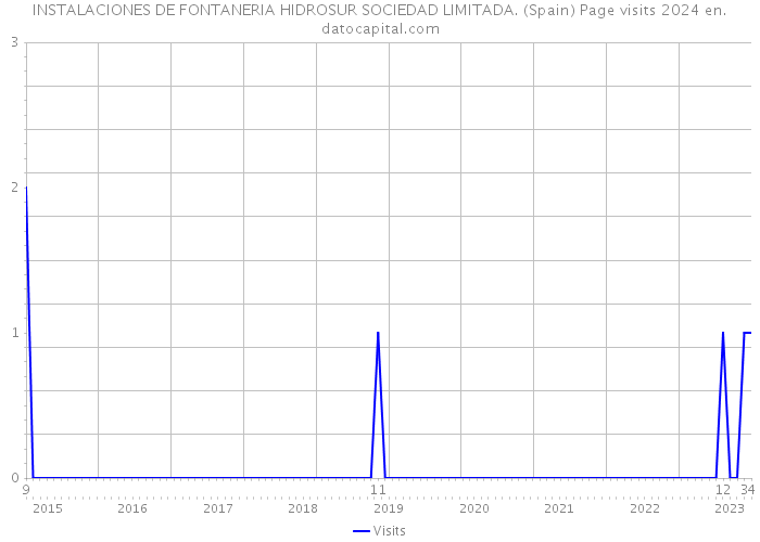 INSTALACIONES DE FONTANERIA HIDROSUR SOCIEDAD LIMITADA. (Spain) Page visits 2024 