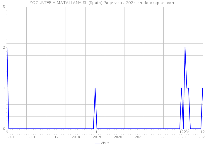 YOGURTERIA MATALLANA SL (Spain) Page visits 2024 