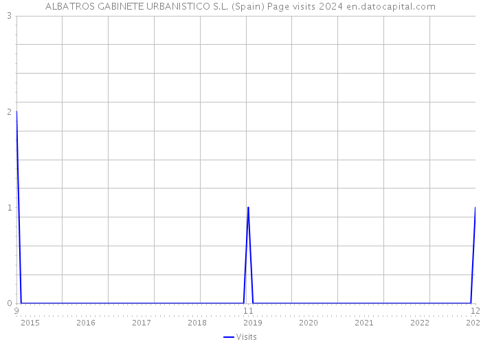 ALBATROS GABINETE URBANISTICO S.L. (Spain) Page visits 2024 