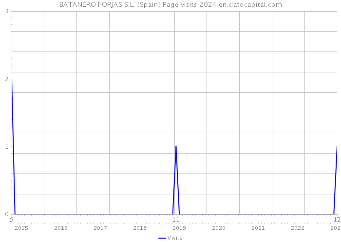 BATANERO FORJAS S.L. (Spain) Page visits 2024 