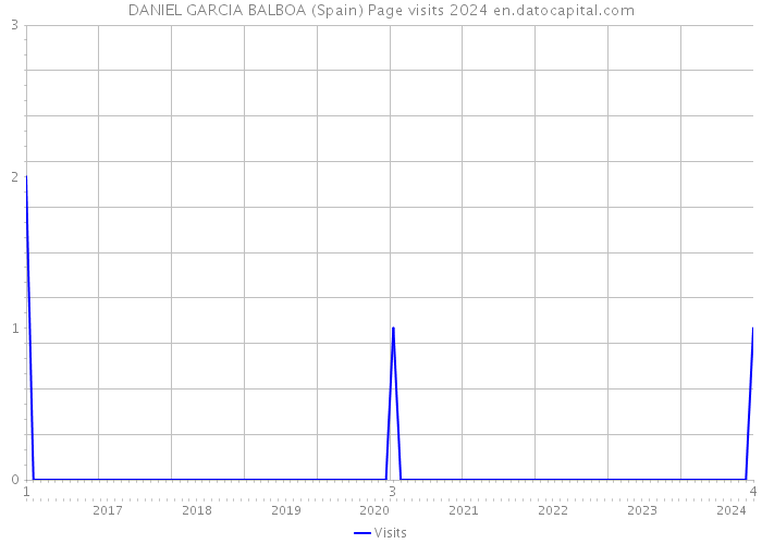DANIEL GARCIA BALBOA (Spain) Page visits 2024 