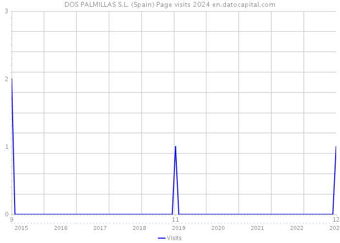 DOS PALMILLAS S.L. (Spain) Page visits 2024 