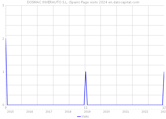 DOSMAC INVERAUTO S.L. (Spain) Page visits 2024 
