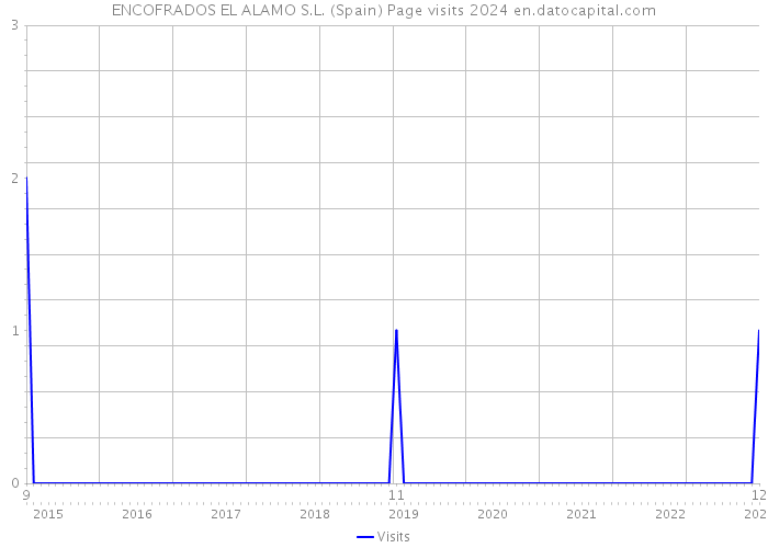 ENCOFRADOS EL ALAMO S.L. (Spain) Page visits 2024 