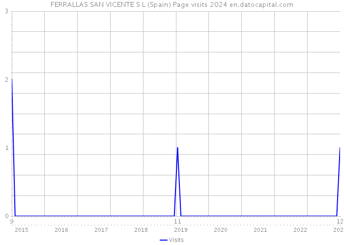 FERRALLAS SAN VICENTE S L (Spain) Page visits 2024 