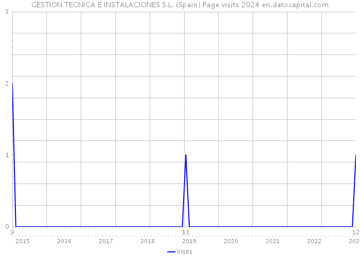 GESTION TECNICA E INSTALACIONES S.L. (Spain) Page visits 2024 