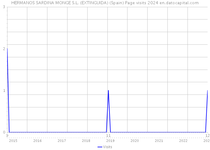 HERMANOS SARDINA MONGE S.L. (EXTINGUIDA) (Spain) Page visits 2024 