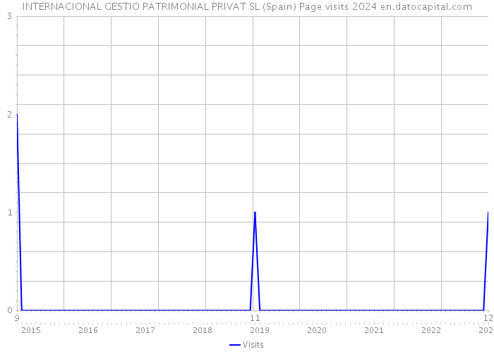 INTERNACIONAL GESTIO PATRIMONIAL PRIVAT SL (Spain) Page visits 2024 