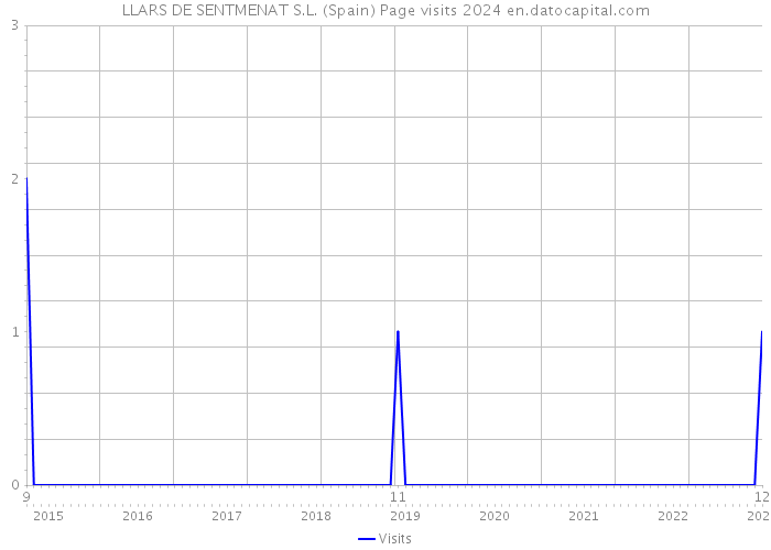 LLARS DE SENTMENAT S.L. (Spain) Page visits 2024 
