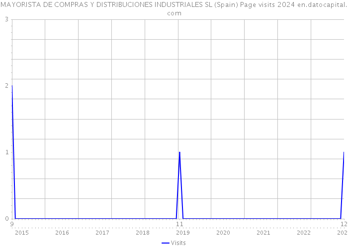 MAYORISTA DE COMPRAS Y DISTRIBUCIONES INDUSTRIALES SL (Spain) Page visits 2024 