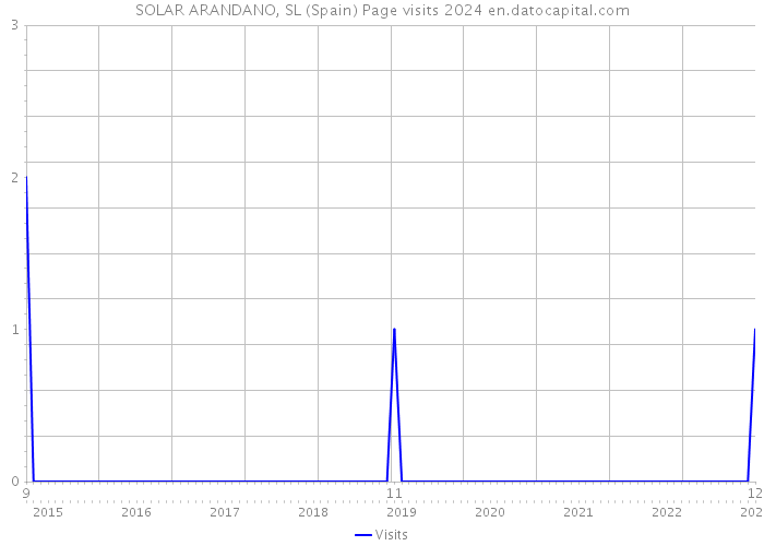 SOLAR ARANDANO, SL (Spain) Page visits 2024 