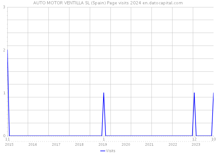 AUTO MOTOR VENTILLA SL (Spain) Page visits 2024 