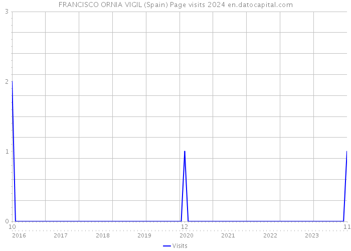 FRANCISCO ORNIA VIGIL (Spain) Page visits 2024 