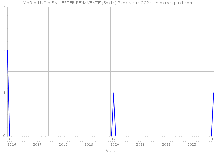 MARIA LUCIA BALLESTER BENAVENTE (Spain) Page visits 2024 