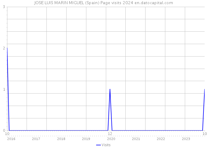 JOSE LUIS MARIN MIGUEL (Spain) Page visits 2024 
