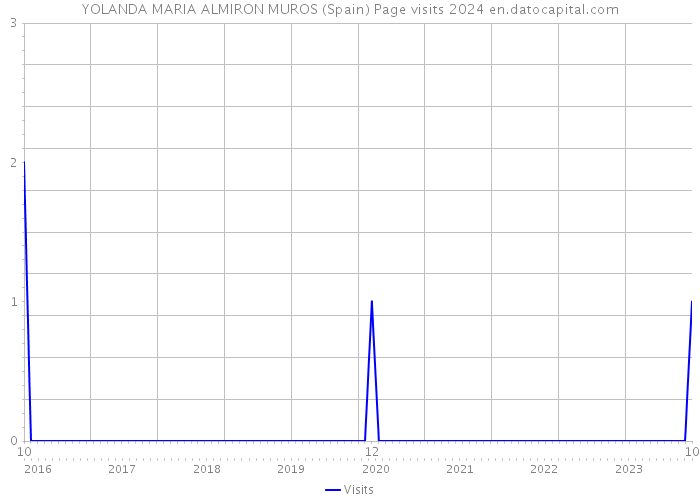 YOLANDA MARIA ALMIRON MUROS (Spain) Page visits 2024 