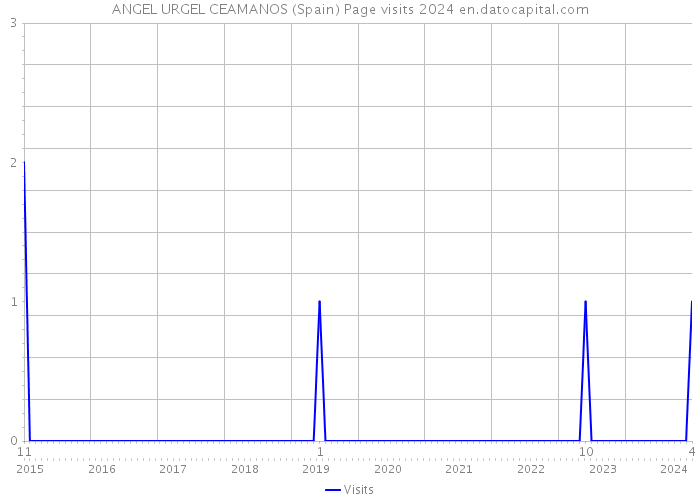 ANGEL URGEL CEAMANOS (Spain) Page visits 2024 