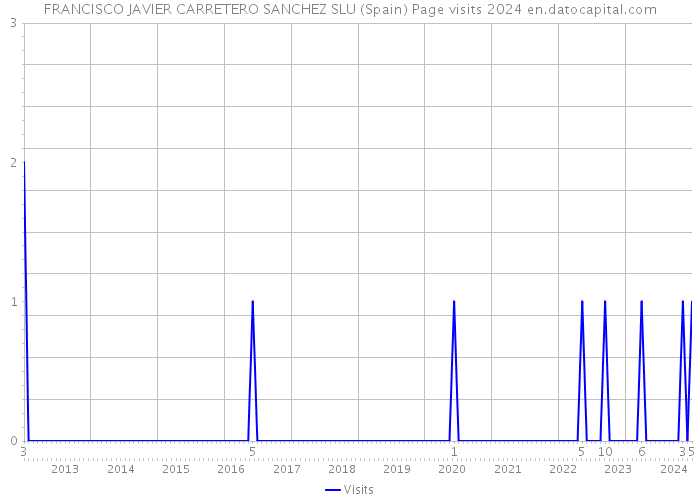 FRANCISCO JAVIER CARRETERO SANCHEZ SLU (Spain) Page visits 2024 