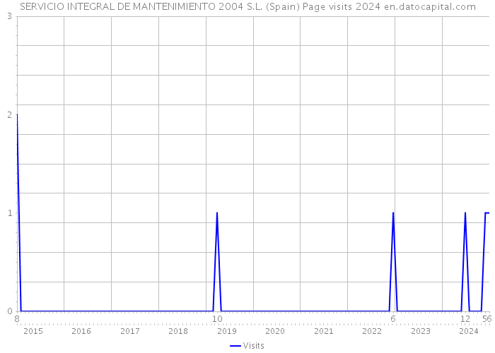 SERVICIO INTEGRAL DE MANTENIMIENTO 2004 S.L. (Spain) Page visits 2024 